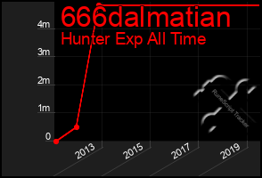 Total Graph of 666dalmatian