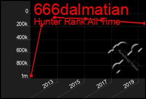 Total Graph of 666dalmatian