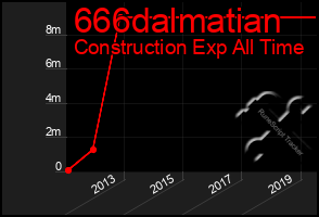 Total Graph of 666dalmatian