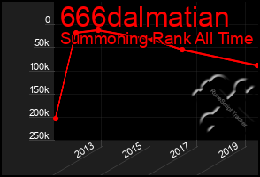 Total Graph of 666dalmatian