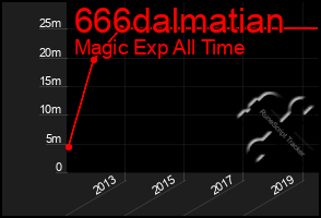 Total Graph of 666dalmatian