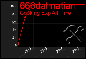 Total Graph of 666dalmatian