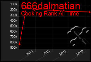 Total Graph of 666dalmatian