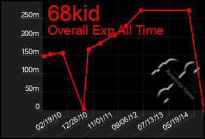 Total Graph of 68kid