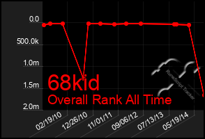 Total Graph of 68kid