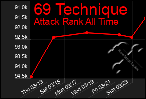 Total Graph of 69 Technique