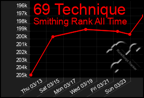 Total Graph of 69 Technique