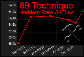 Total Graph of 69 Technique