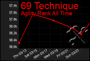 Total Graph of 69 Technique