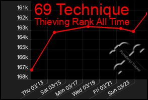 Total Graph of 69 Technique