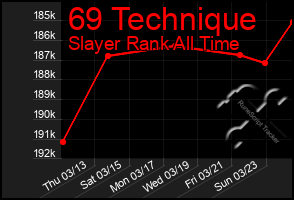 Total Graph of 69 Technique