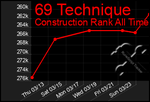 Total Graph of 69 Technique