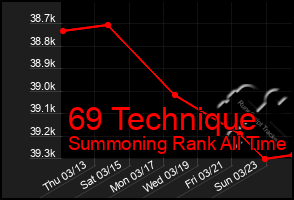 Total Graph of 69 Technique