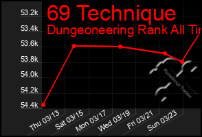 Total Graph of 69 Technique