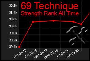 Total Graph of 69 Technique