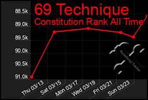 Total Graph of 69 Technique