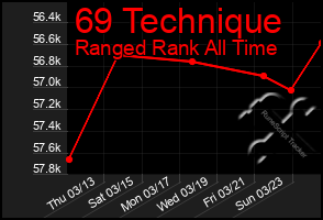 Total Graph of 69 Technique