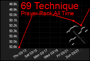 Total Graph of 69 Technique