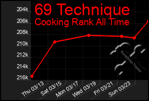 Total Graph of 69 Technique