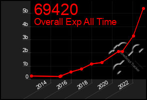 Total Graph of 69420