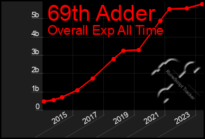 Total Graph of 69th Adder