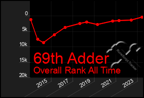 Total Graph of 69th Adder