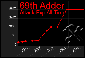 Total Graph of 69th Adder