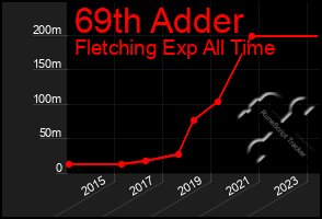 Total Graph of 69th Adder