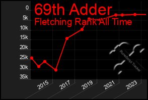 Total Graph of 69th Adder