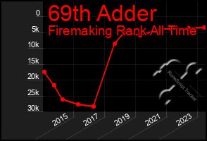 Total Graph of 69th Adder