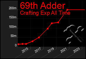 Total Graph of 69th Adder