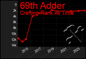 Total Graph of 69th Adder