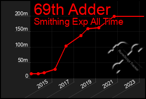 Total Graph of 69th Adder