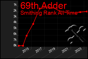 Total Graph of 69th Adder