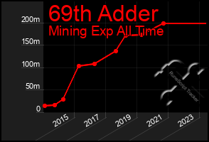 Total Graph of 69th Adder