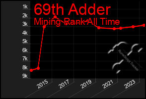 Total Graph of 69th Adder