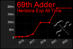 Total Graph of 69th Adder