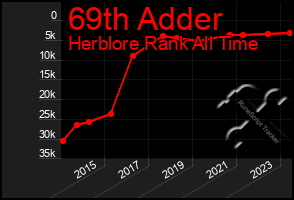 Total Graph of 69th Adder