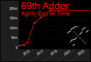 Total Graph of 69th Adder