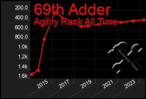 Total Graph of 69th Adder