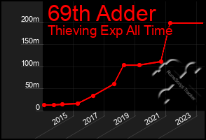 Total Graph of 69th Adder