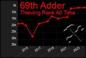 Total Graph of 69th Adder