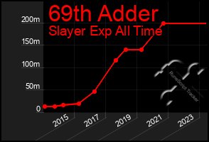 Total Graph of 69th Adder