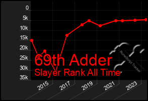 Total Graph of 69th Adder