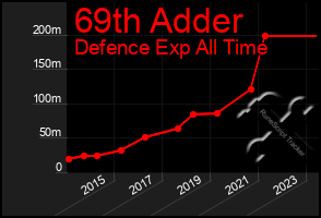 Total Graph of 69th Adder