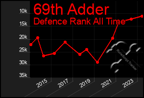 Total Graph of 69th Adder