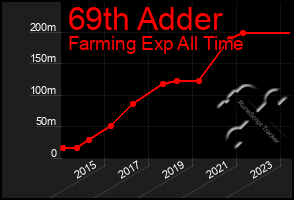 Total Graph of 69th Adder