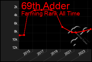 Total Graph of 69th Adder