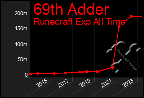 Total Graph of 69th Adder