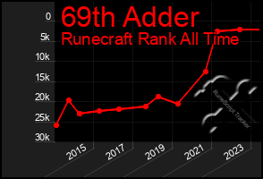 Total Graph of 69th Adder